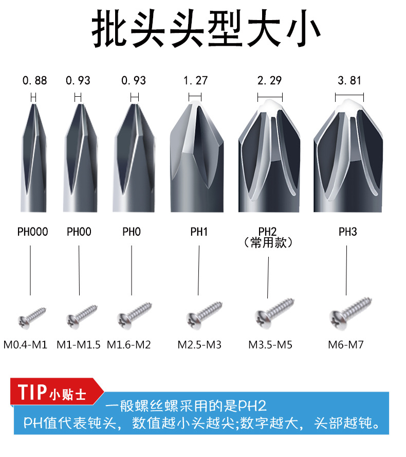 十字起子头与螺丝对应